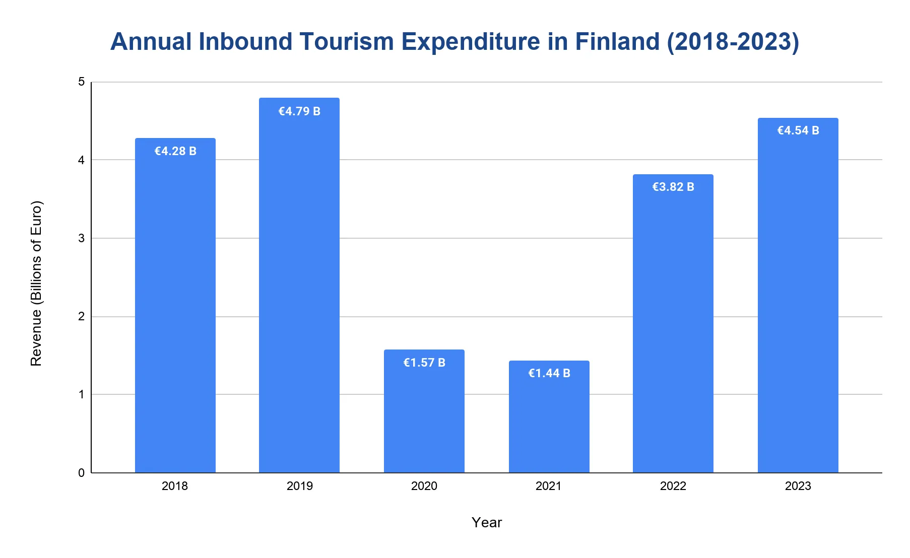 Bar chart of annual inbound tourism expenditure in Finland in euros, dropping during the pandemic and rebounding toward €4.54 billion in 2023