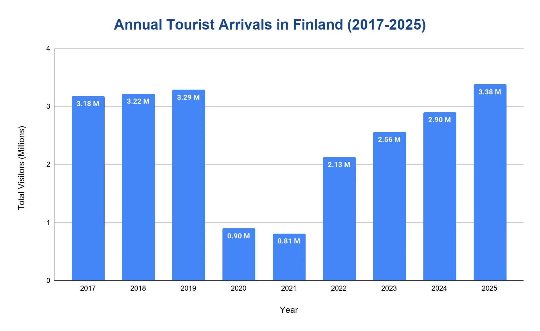 Bar chart of annual international tourist arrivals in Finland, showing a pandemic collapse in 2020-2021 and recovery to 3.38 million in 2025
