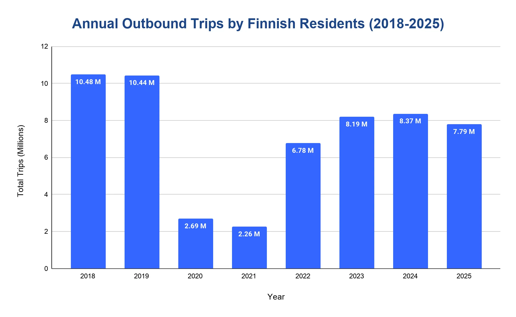 Bar chart of annual outbound trips by Finnish residents, showing the pandemic low and partial recovery to 7.79 million in 2025