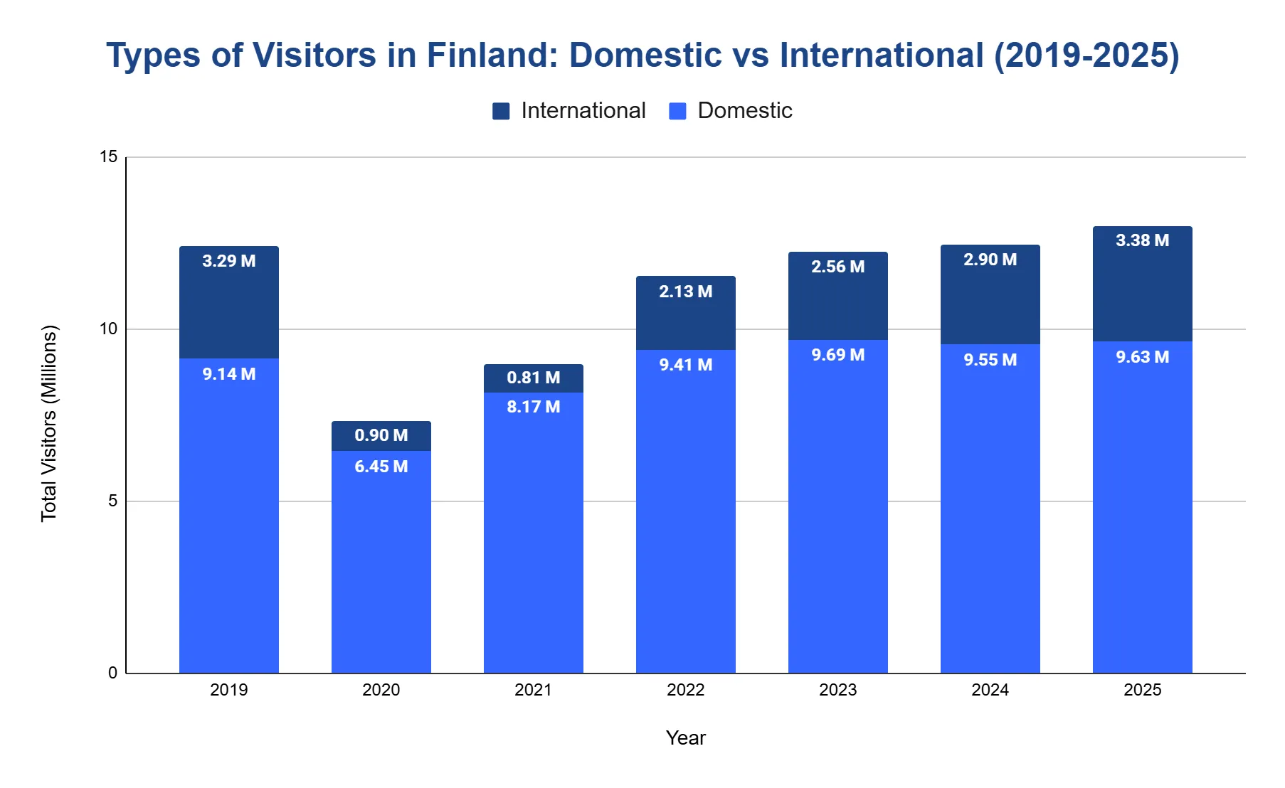 Stacked bar chart of domestic versus international visitors to Finland from 2019 to 2025, with domestic travel dominant