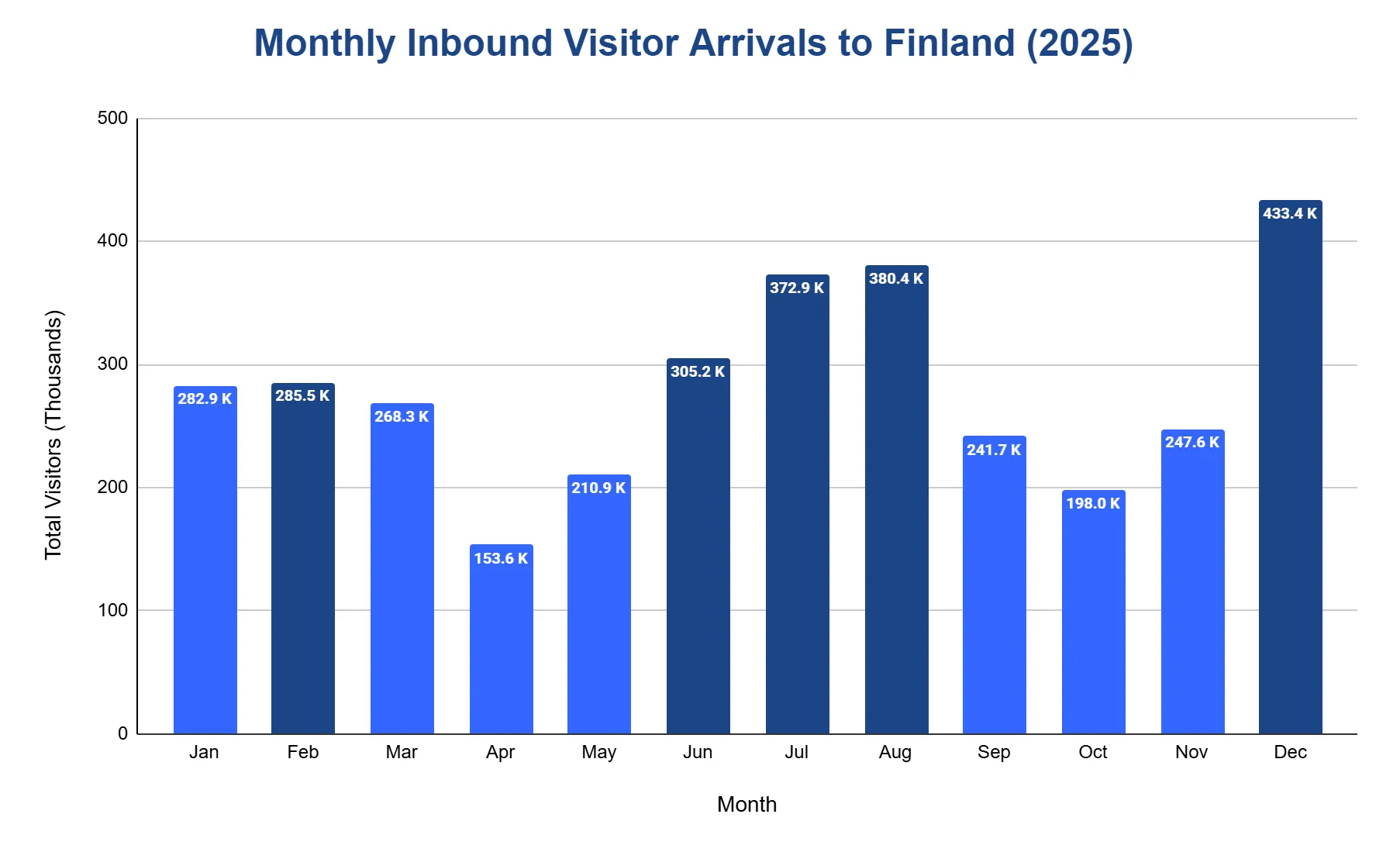 Bar chart of monthly inbound visitor arrivals to Finland in 2025, peaking in December
