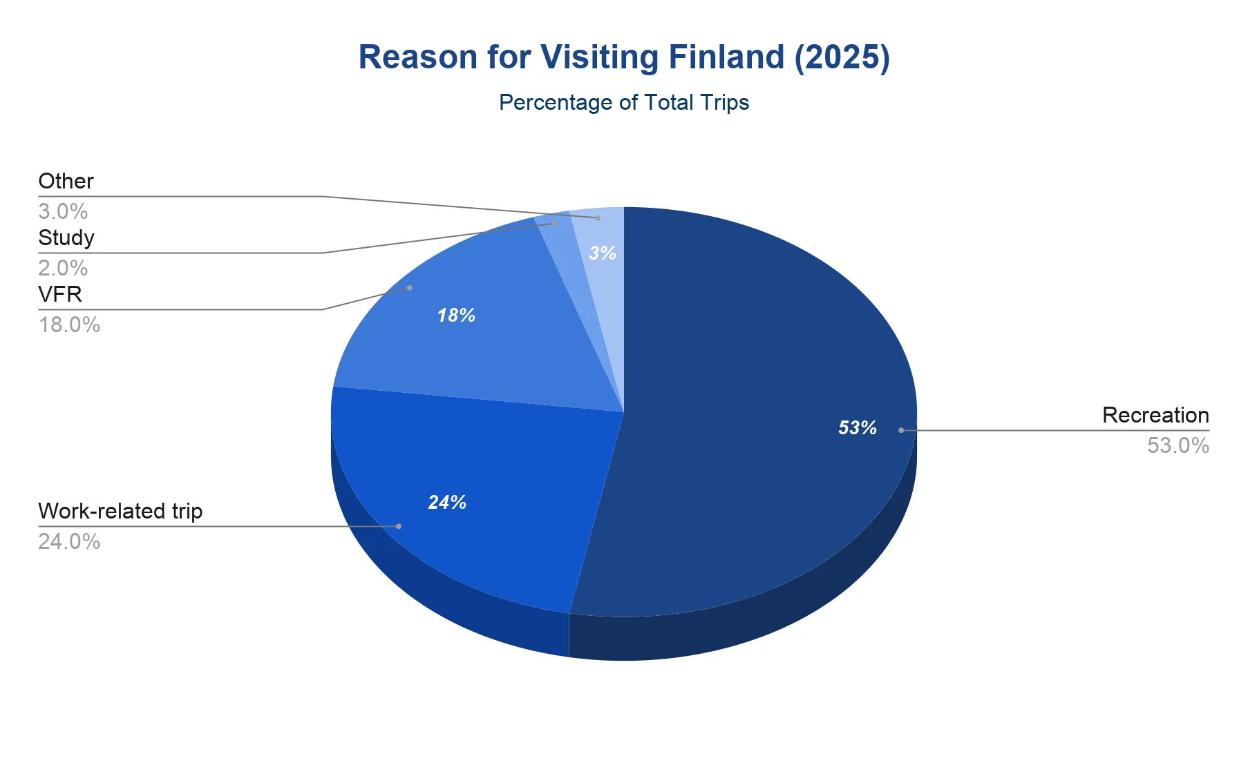 Pie chart of reasons for visiting Finland in 2025: recreation 53 percent, work 24 percent, visiting friends and relatives 18 percent, study 2 percent, other 3 percent