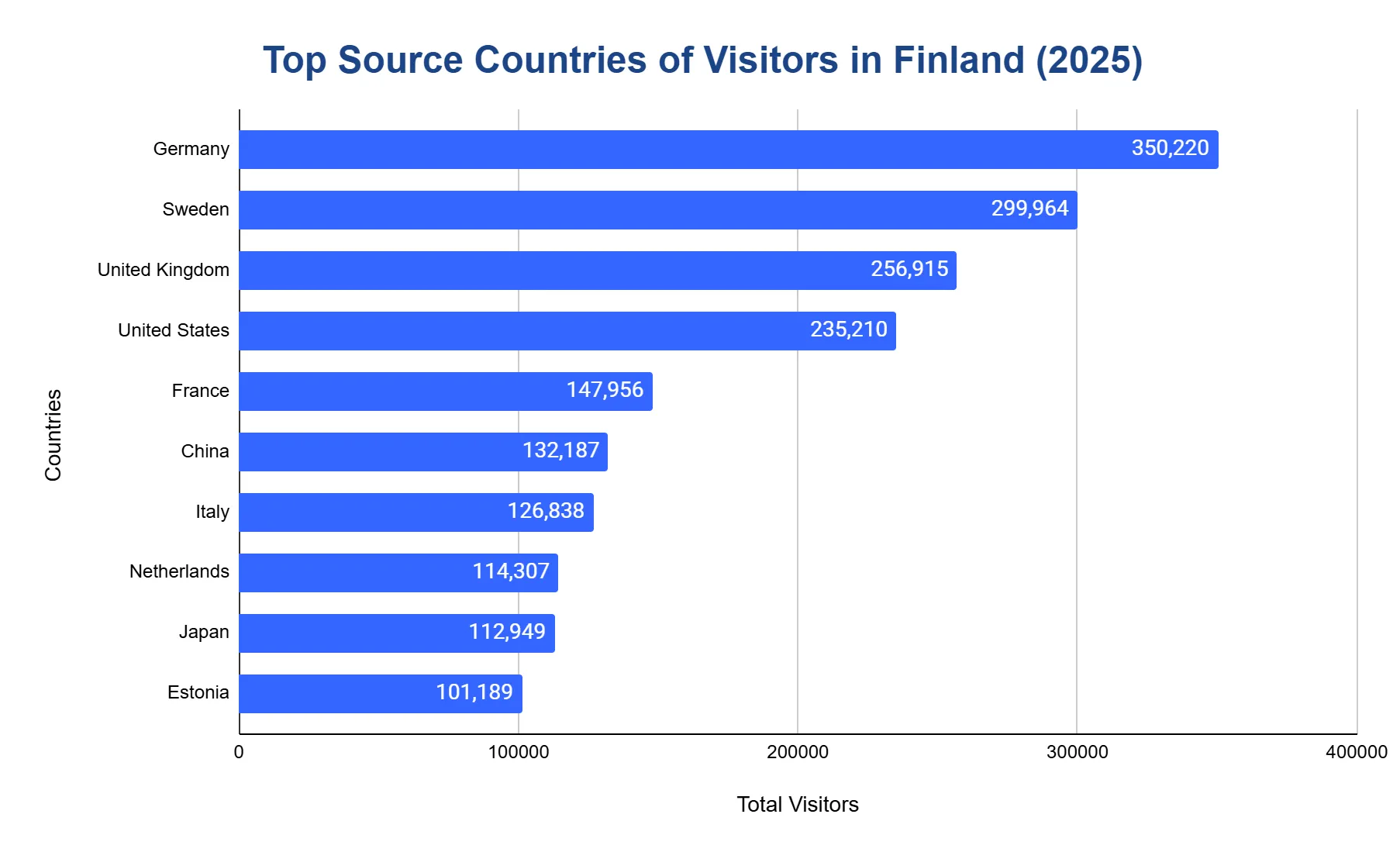 Horizontal bar chart of top source countries of visitors to Finland in 2025, led by Germany and Sweden