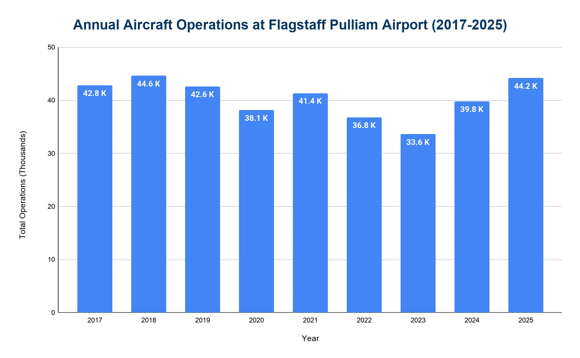 Vertical bar chart of annual total aircraft operations at Flagstaff Pulliam Airport by year.