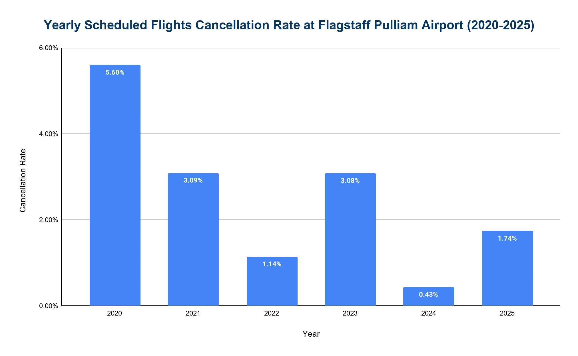 Vertical bar chart of the yearly scheduled-flight cancellation rate as a percentage at Flagstaff Pulliam Airport by year.