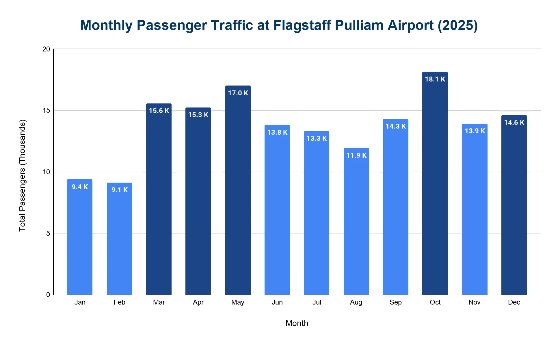 Vertical bar chart of monthly total passenger traffic at Flagstaff Pulliam Airport across the months of 2025.