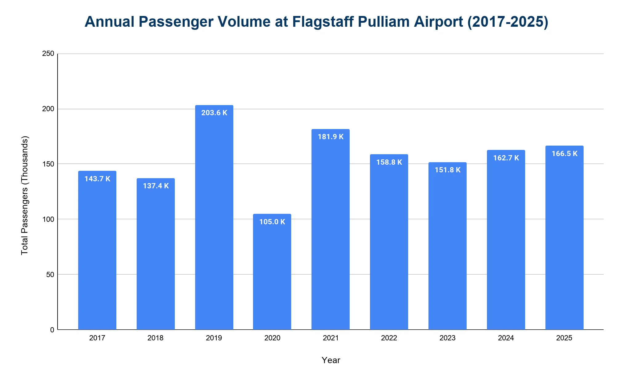 Vertical bar chart of annual total passenger volume at Flagstaff Pulliam Airport by year.