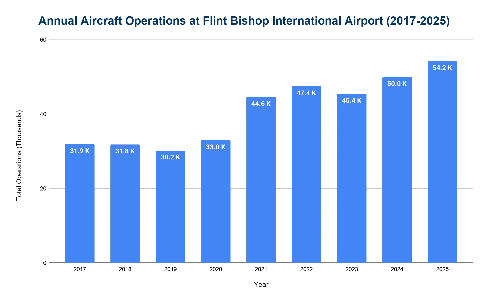 Bar chart of annual aircraft operations at Flint Bishop International Airport, rising from around 30,000 to over 54,000 by 2025.