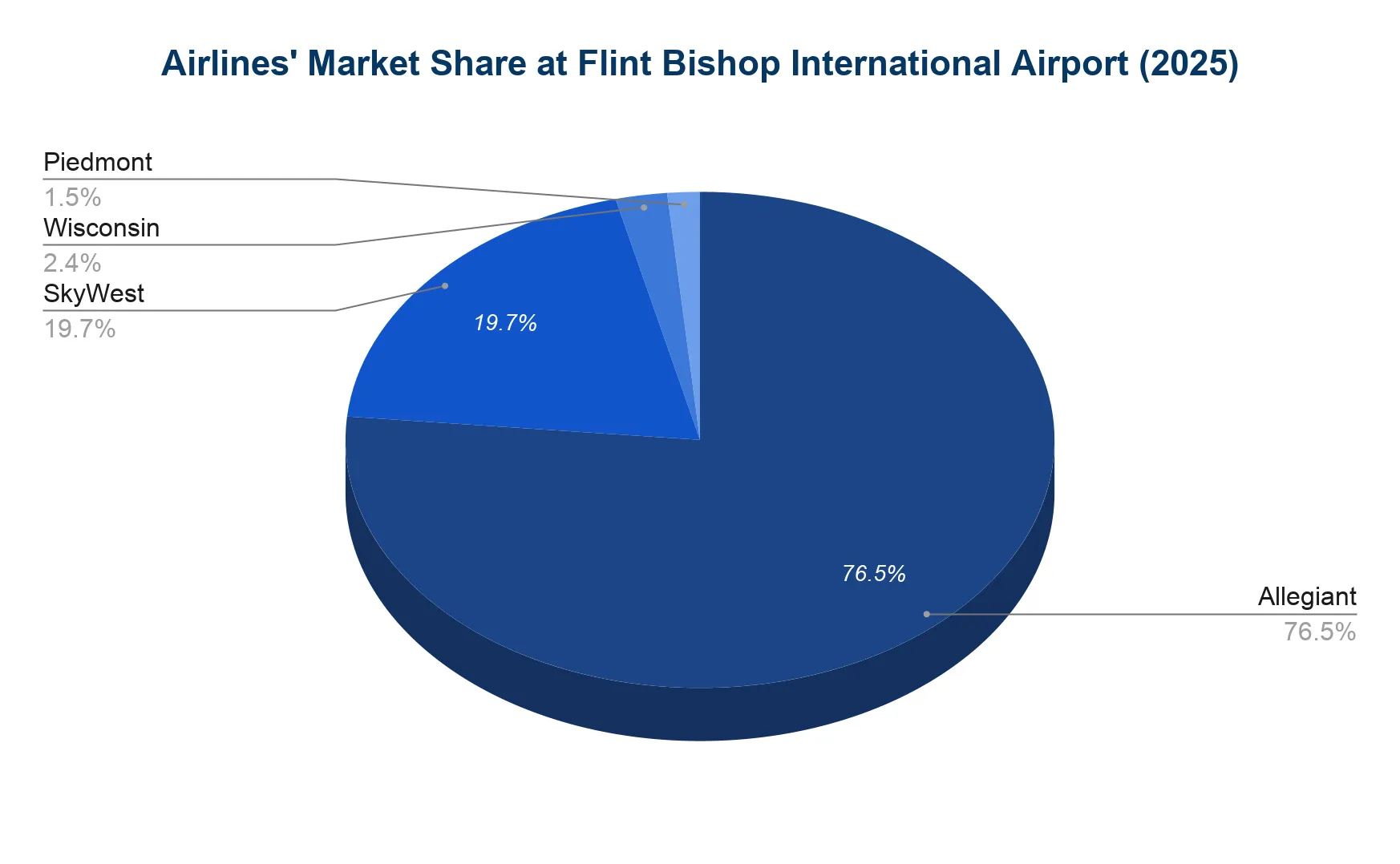 Pie chart of 2025 airline market share at Flint Bishop International Airport: Allegiant 76.5%, SkyWest 19.7%, Wisconsin 2.4%, Piedmont 1.5%.