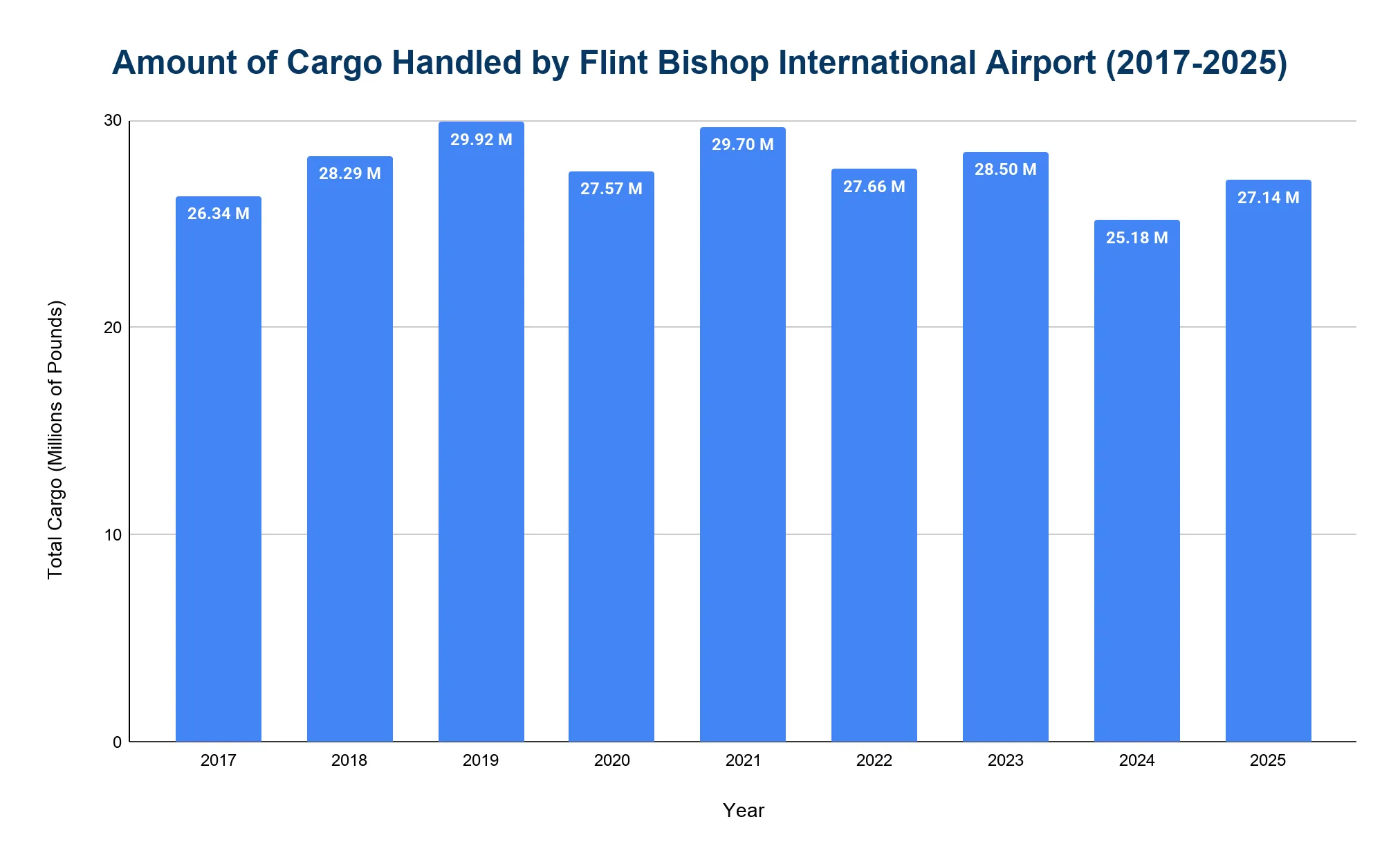 Bar chart of annual cargo handled at Flint Bishop International Airport, staying in a roughly 25 to 30 million pound band.