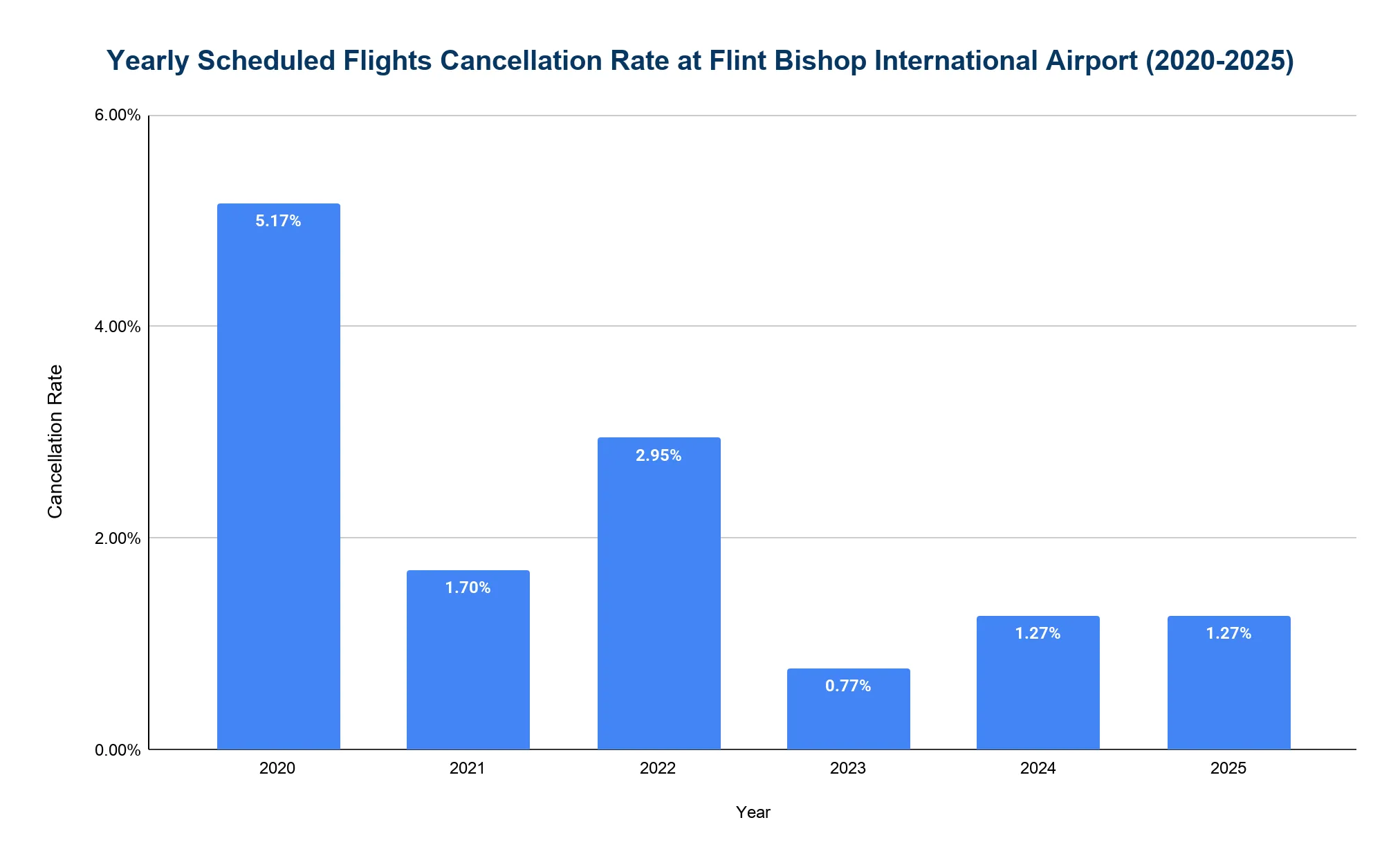 Bar chart of the annual flight cancellation rate at Flint Bishop International Airport, peaking in 2020 and staying low afterward.