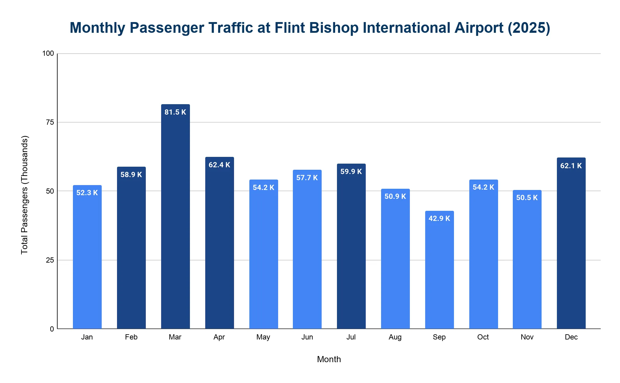 Bar chart of monthly 2025 passenger traffic at Flint Bishop International Airport, peaking in March and lowest in September.