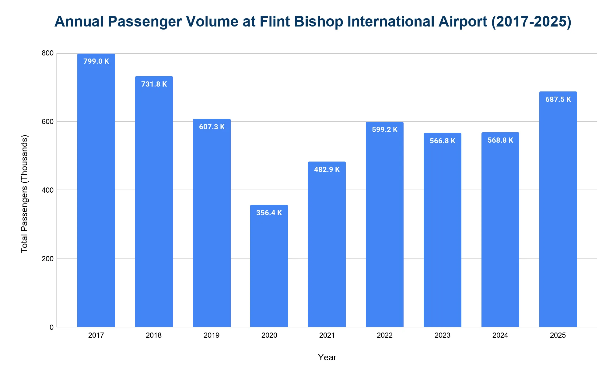 Bar chart of annual passenger volume at Flint Bishop International Airport, showing a 2020 pandemic trough and recovery to a recent high in 2025.