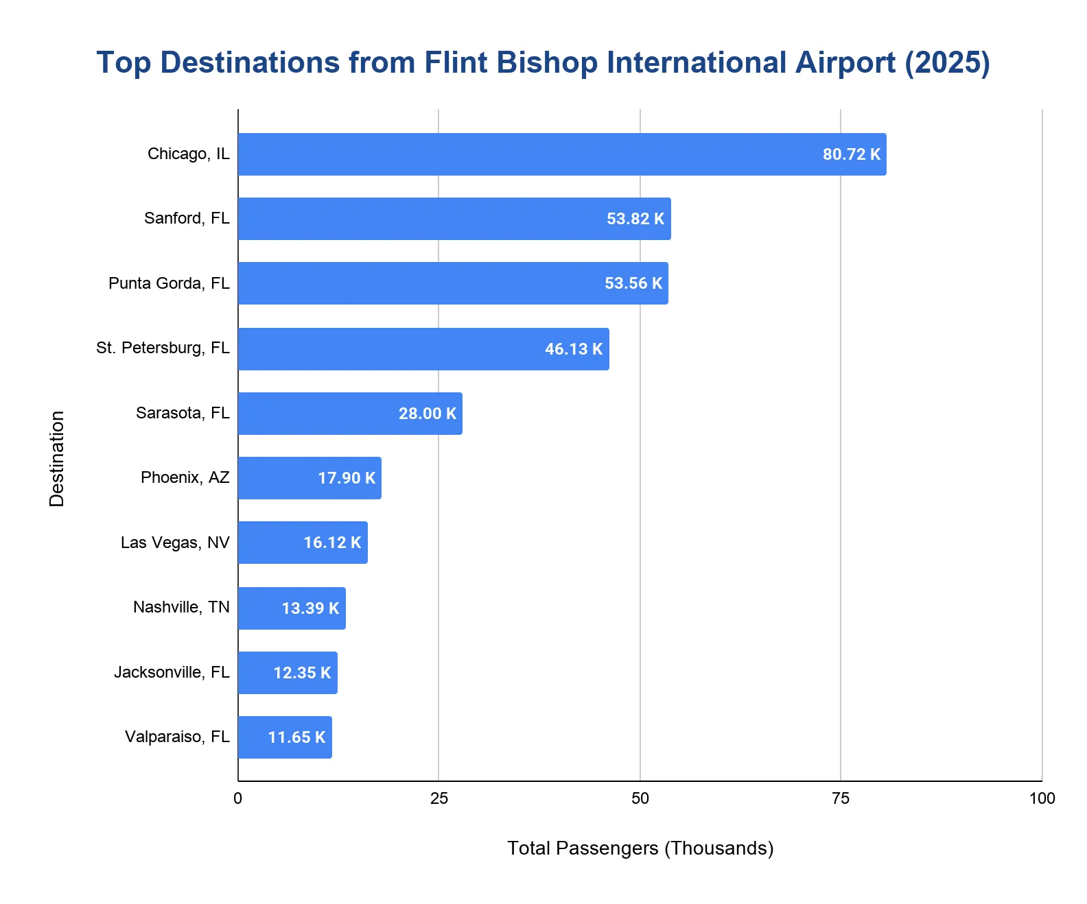 Horizontal bar chart of top 2025 destinations from Flint Bishop International Airport, led by Chicago, then Orlando/Sanford and Punta Gorda.