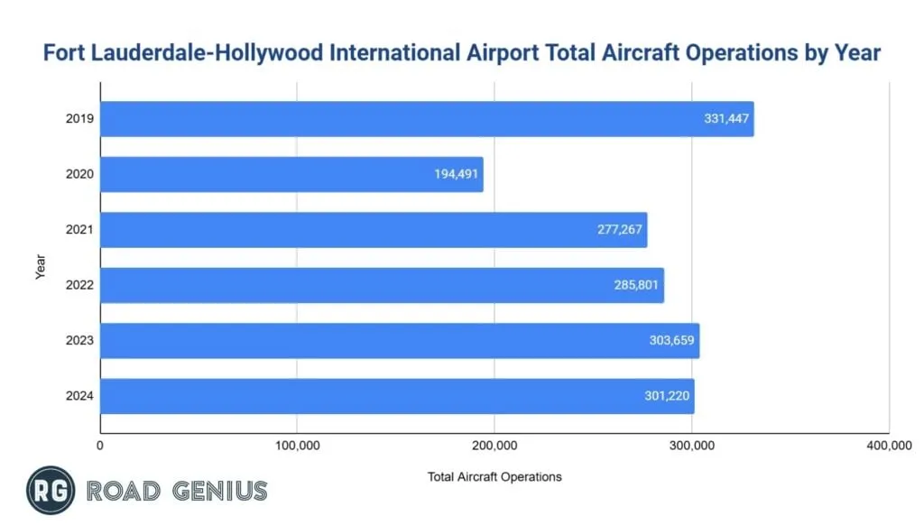 Bar chart of FLL annual aircraft operations by year