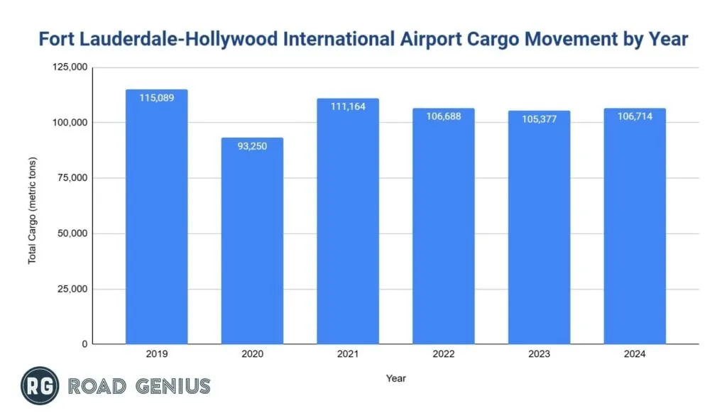 Bar chart of FLL annual air cargo volume by year