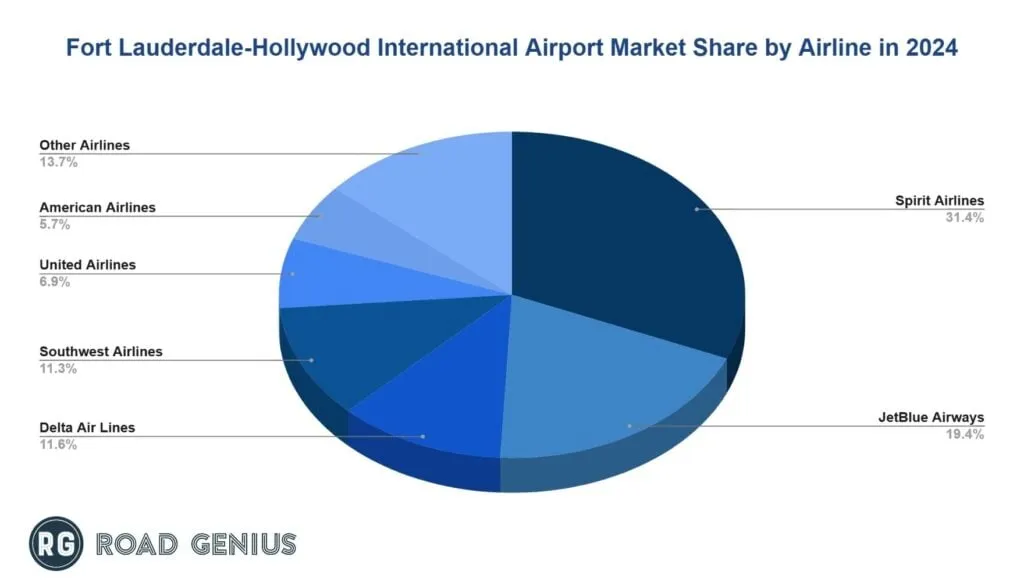 Chart of airline market share at FLL in 2024