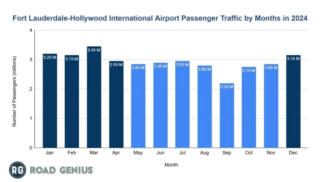 Bar chart of FLL monthly passenger numbers in 2024