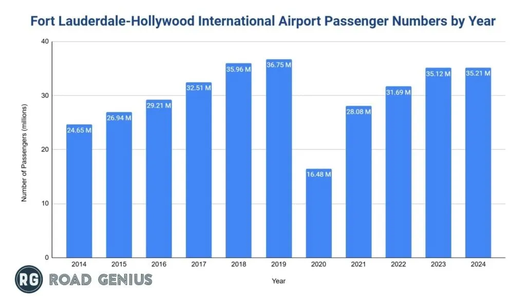 Bar chart of Fort Lauderdale-Hollywood International Airport (FLL) annual passenger traffic by year