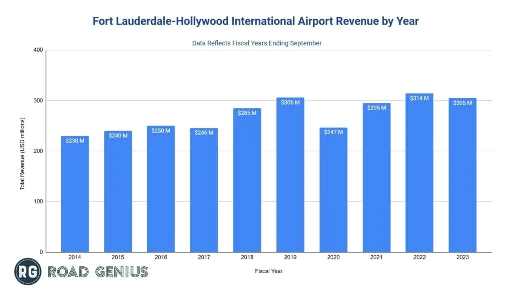 Bar chart of FLL annual revenue by fiscal year