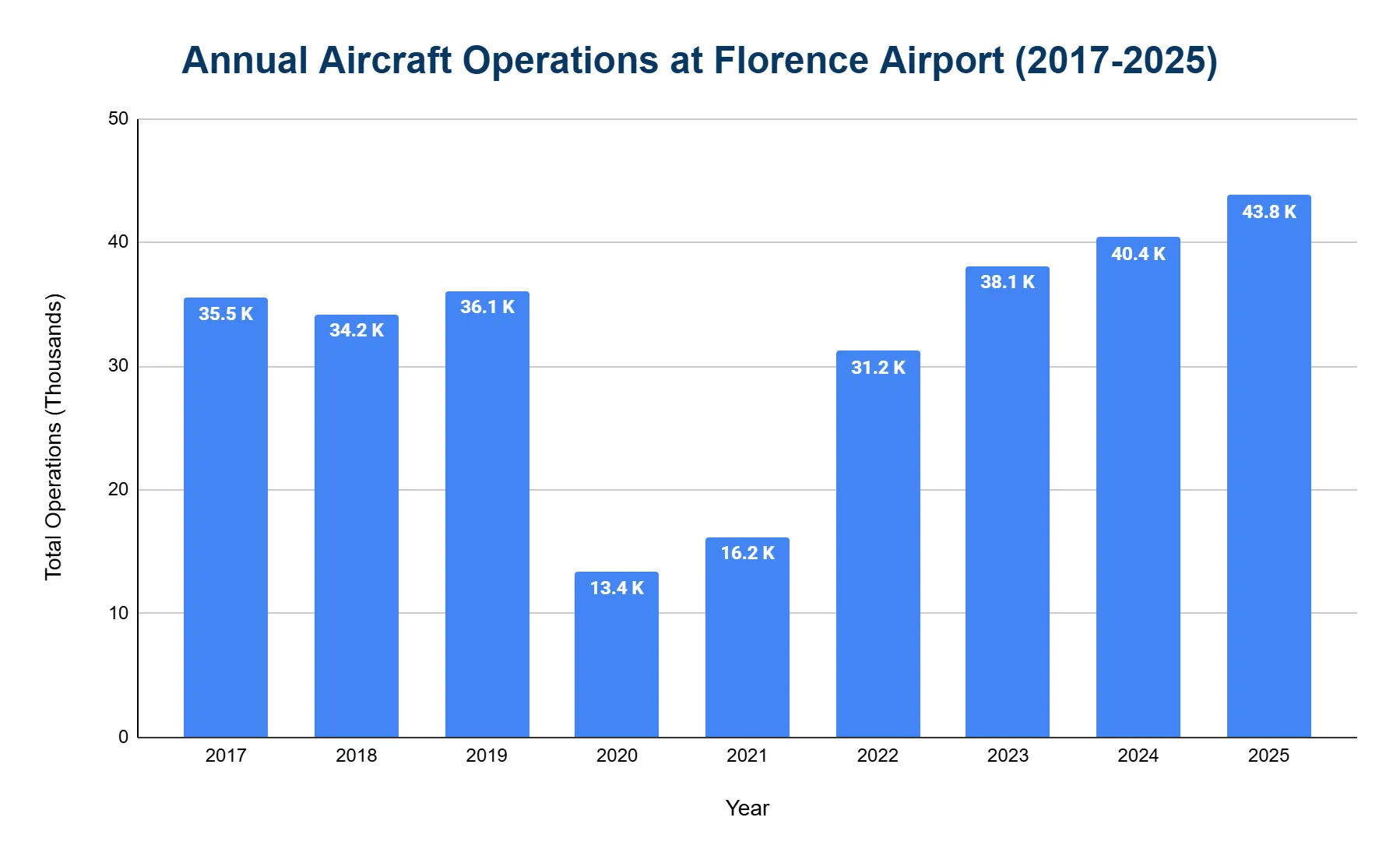 Vertical bar chart of total aircraft operations in thousands per year at Florence Airport, showing a steep decline in 2020-2021 and steady recovery to a 2025 high