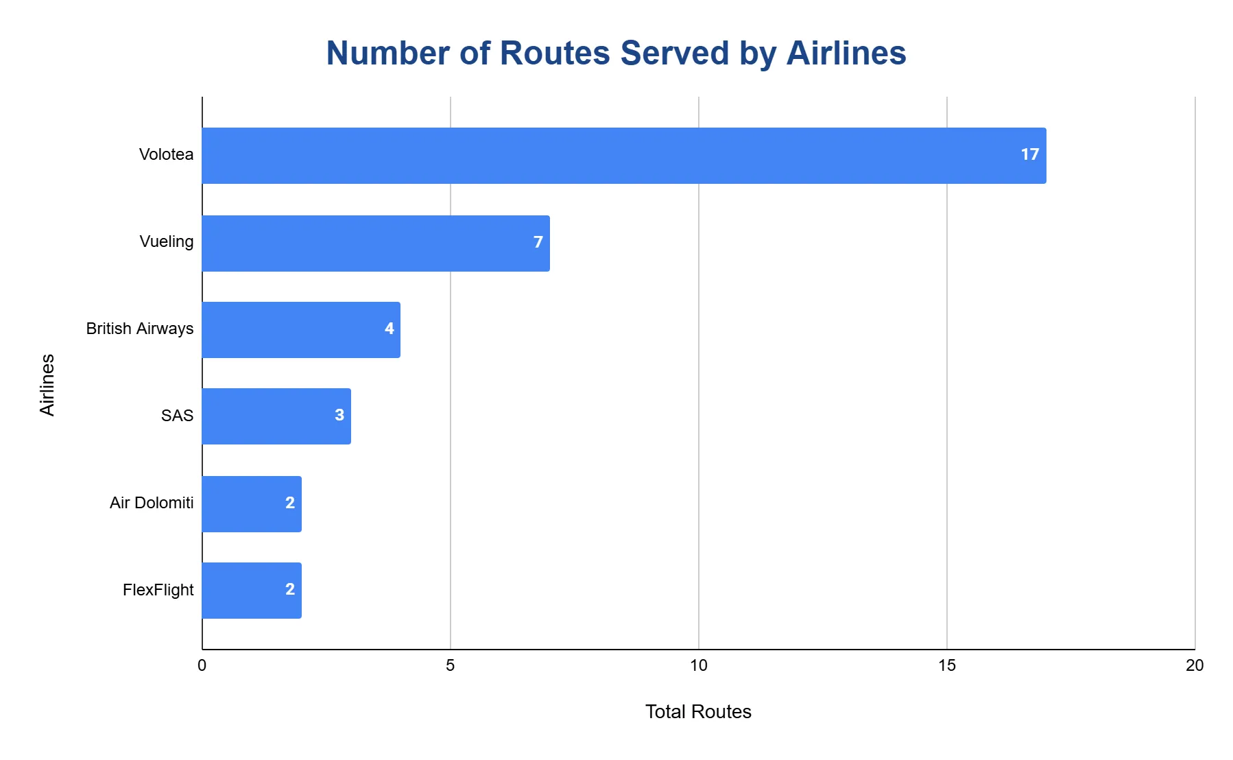 Horizontal bar chart ranking airlines by total routes served from Florence Airport, with Volotea far ahead of Vueling, British Airways and SAS