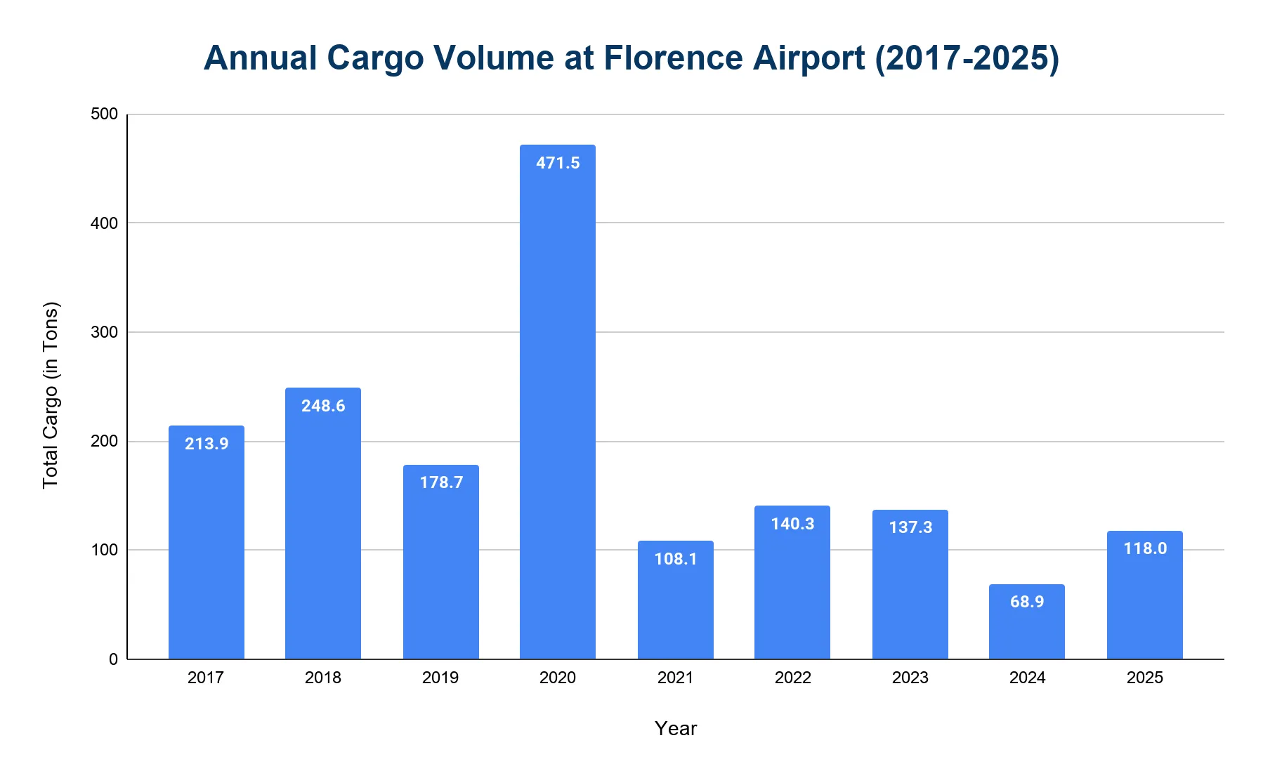 Vertical bar chart of annual cargo volume in tons at Florence Airport, with a pronounced 2020 spike and a broadly declining trend thereafter
