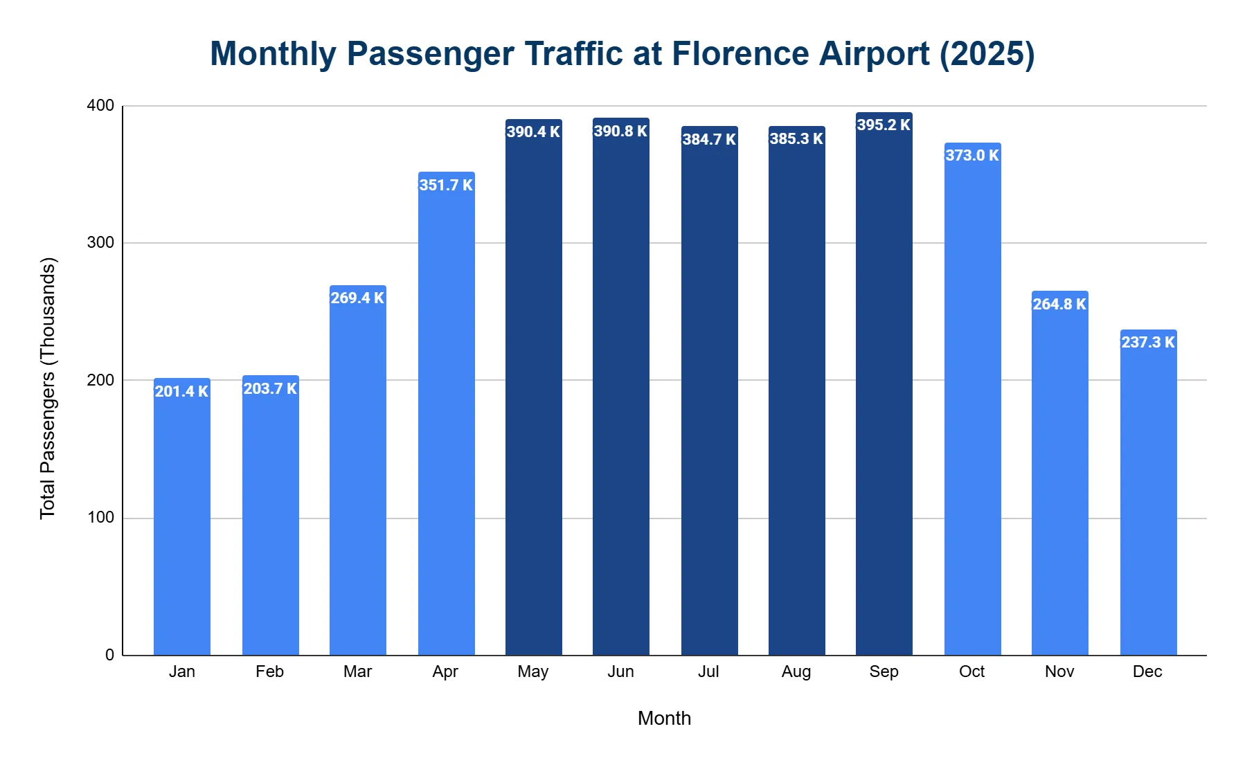 Vertical bar chart of monthly passenger traffic in thousands at Florence Airport across 2025, rising from a winter low to a spring-through-early-autumn peak before falling again into December