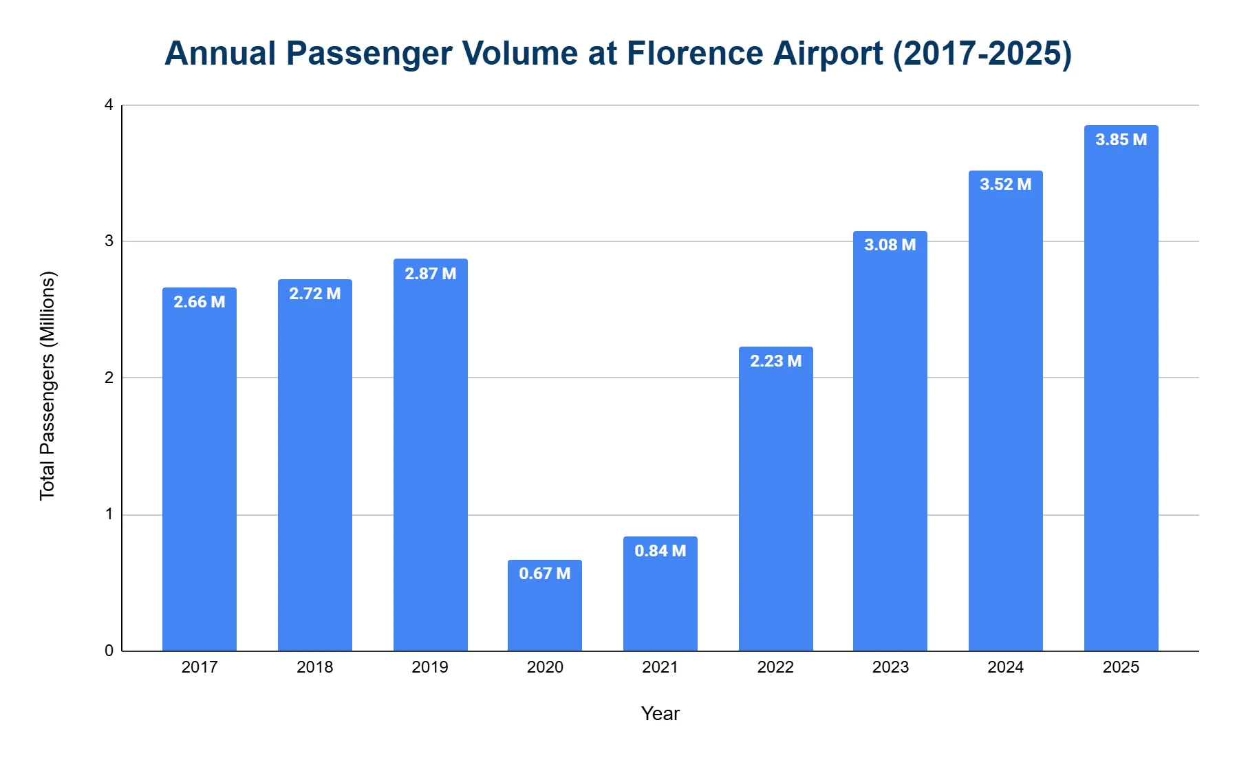 Vertical bar chart of Florence Airport annual passenger volume in millions per year, showing a sharp pandemic-era drop in 2020-2021 followed by recovery and growth to a 2025 peak