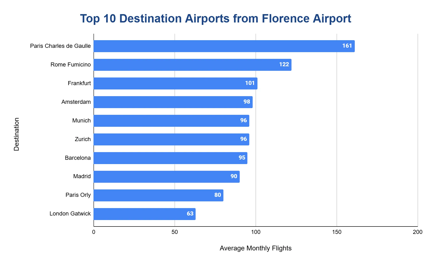 Horizontal bar chart of the top 10 destination airports from Florence Airport ranked by average monthly flights, led by Paris Charles de Gaulle and Rome Fiumicino