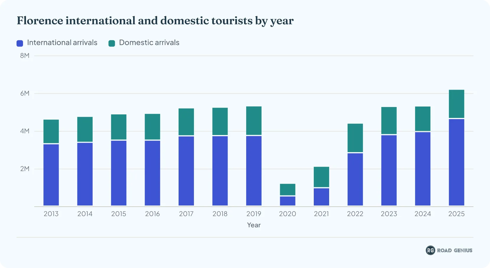 Stacked bar chart of Florence tourism from 2013 to 2025 split into international and domestic arrivals per year, both collapsing in 2020, recovering by 2023 and reaching a record 6.2 million in 2025