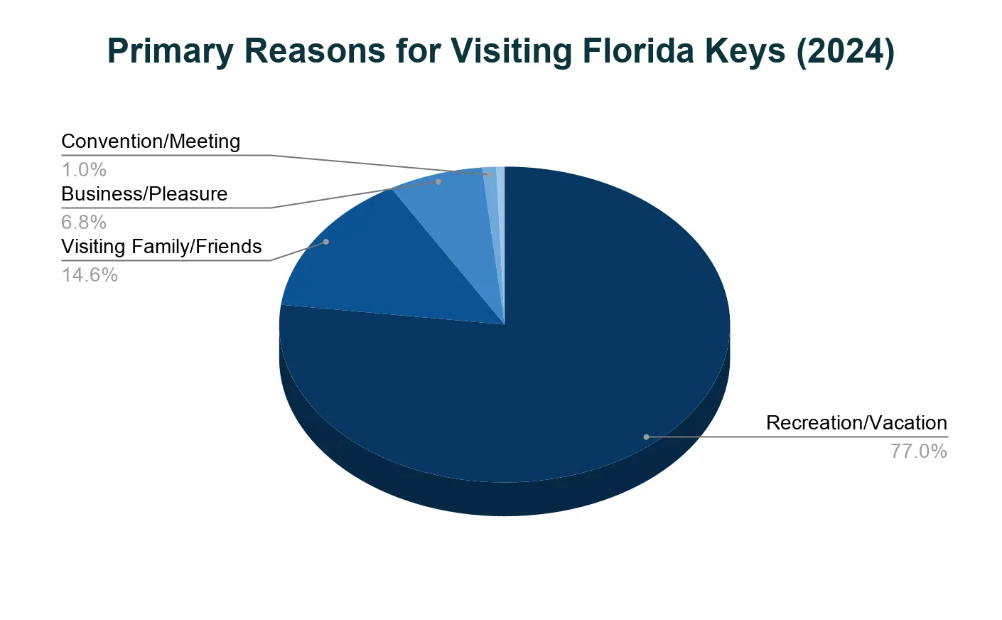 Pie chart of 2024 primary reasons for visiting the Florida Keys: recreation or vacation 77.0%, visiting family or friends 14.6%, business and leisure 6.8%, conventions or meetings 1.0%