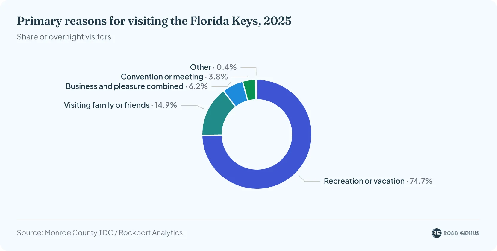 Donut chart of 2025 primary reasons for visiting the Florida Keys: recreation or vacation 74.7%, visiting family or friends 14.9%, business and pleasure 6.2%, convention or meeting 3.8%, other 0.4%