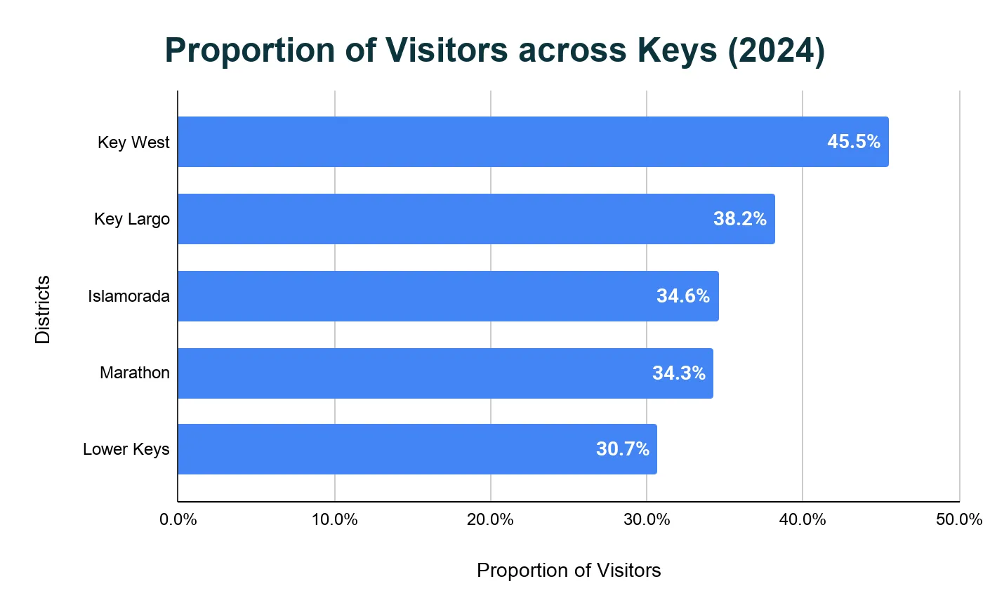 Horizontal bar chart of 2024 visitor share across Florida Keys districts: Key West 45.5%, Key Largo 38.2%, Islamorada 34.6%, Marathon 34.3%, Lower Keys 30.7%
