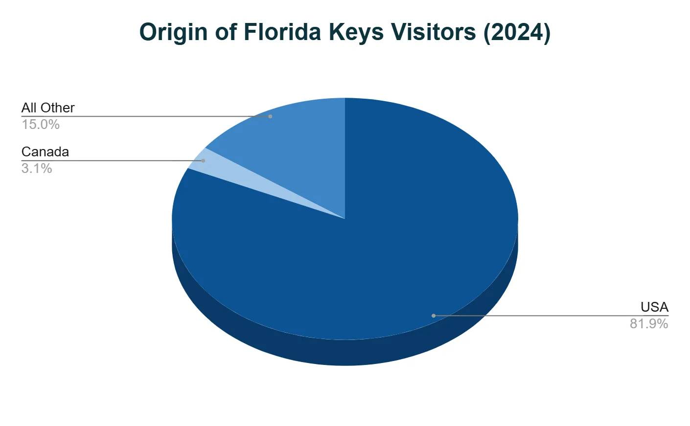 Pie chart of 2024 Florida Keys visitor origin: United States 81.9%, all other 15.0%, Canada 3.1%