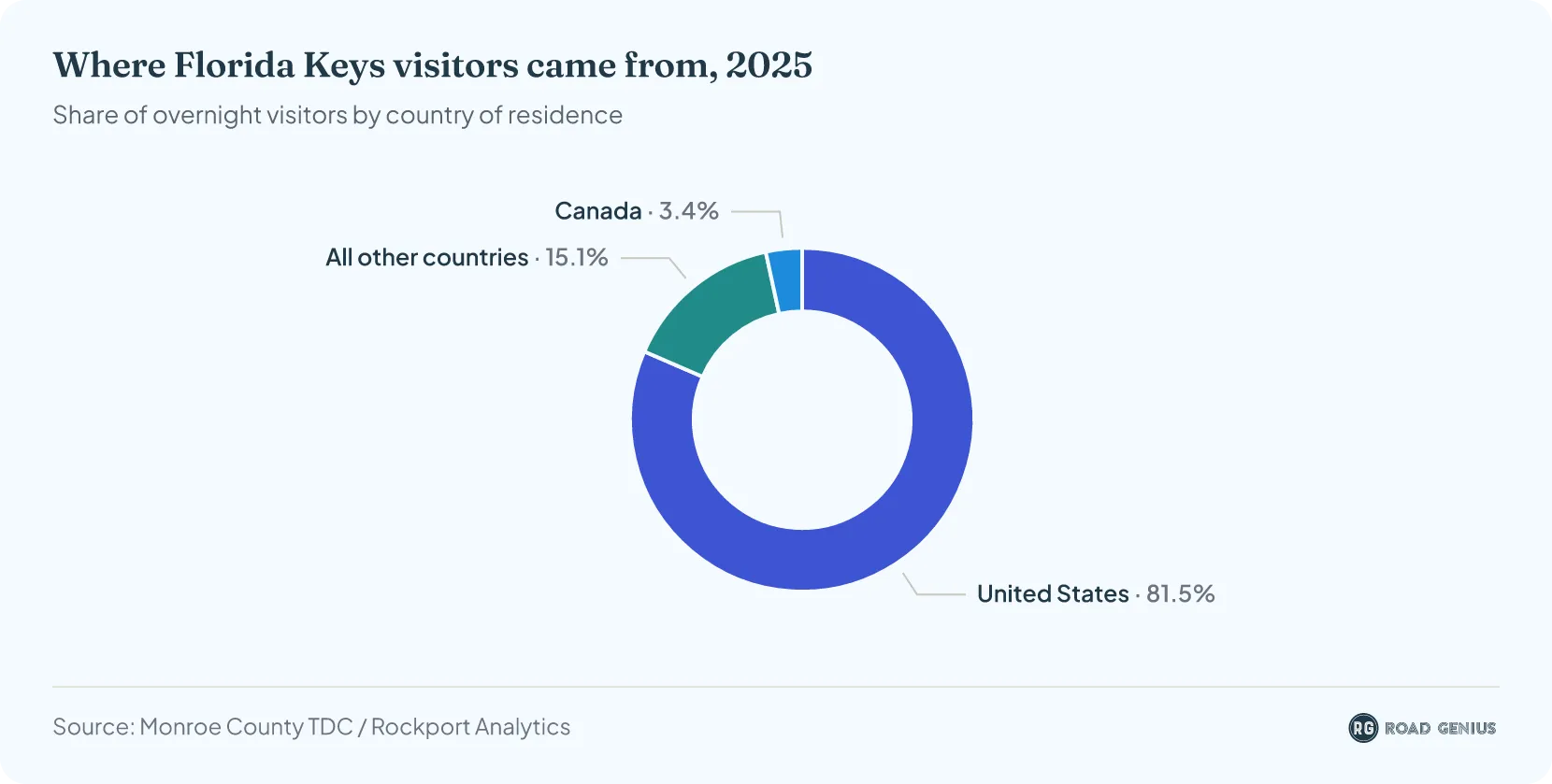 Donut chart of 2025 Florida Keys visitor origin: United States 81.5%, all other countries 15.1%, Canada 3.4%