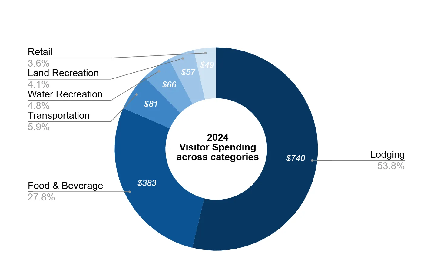 Donut chart of 2024 Florida Keys visitor spending by category: Lodging 53.8%, Food and Beverage 27.9%, Transportation 5.9%, Water Recreation 4.7%, Land Recreation 4.2%, Retail 3.6%