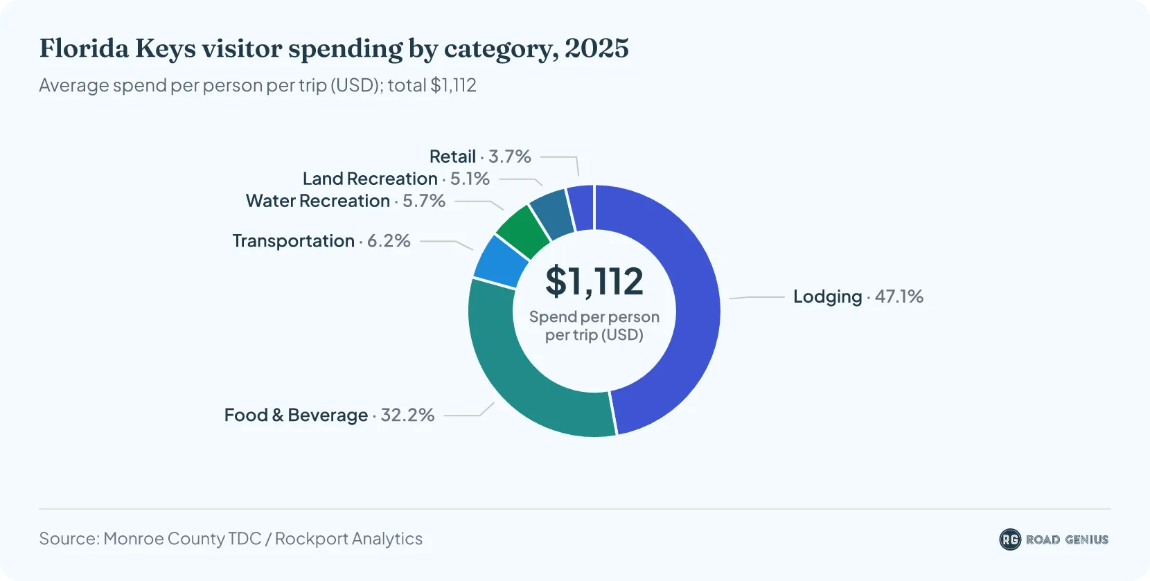Donut chart of 2025 Florida Keys visitor spending per person per trip: lodging $524, food and beverage $358, transportation $69, water recreation $63, land recreation $57, retail $41