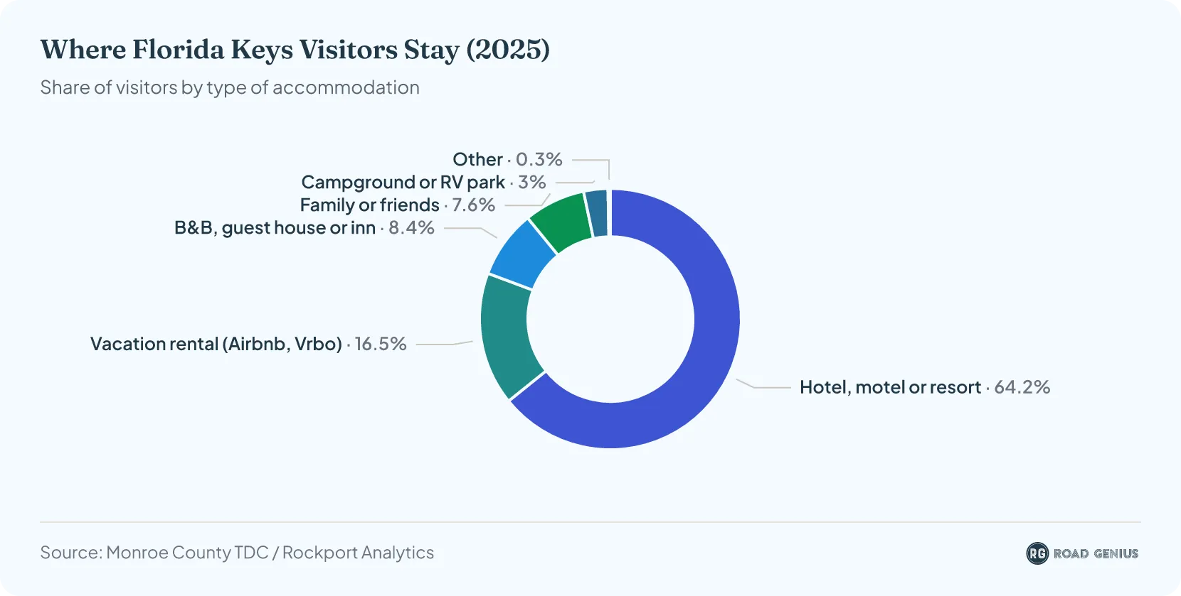 Donut chart of where Florida Keys visitors stayed in 2025: hotels, motels and resorts 64.2%, vacation rentals 16.5%, B&Bs and guest houses 8.4%, family or friends 7.6%, campgrounds and RV parks 3%, other 0.3%