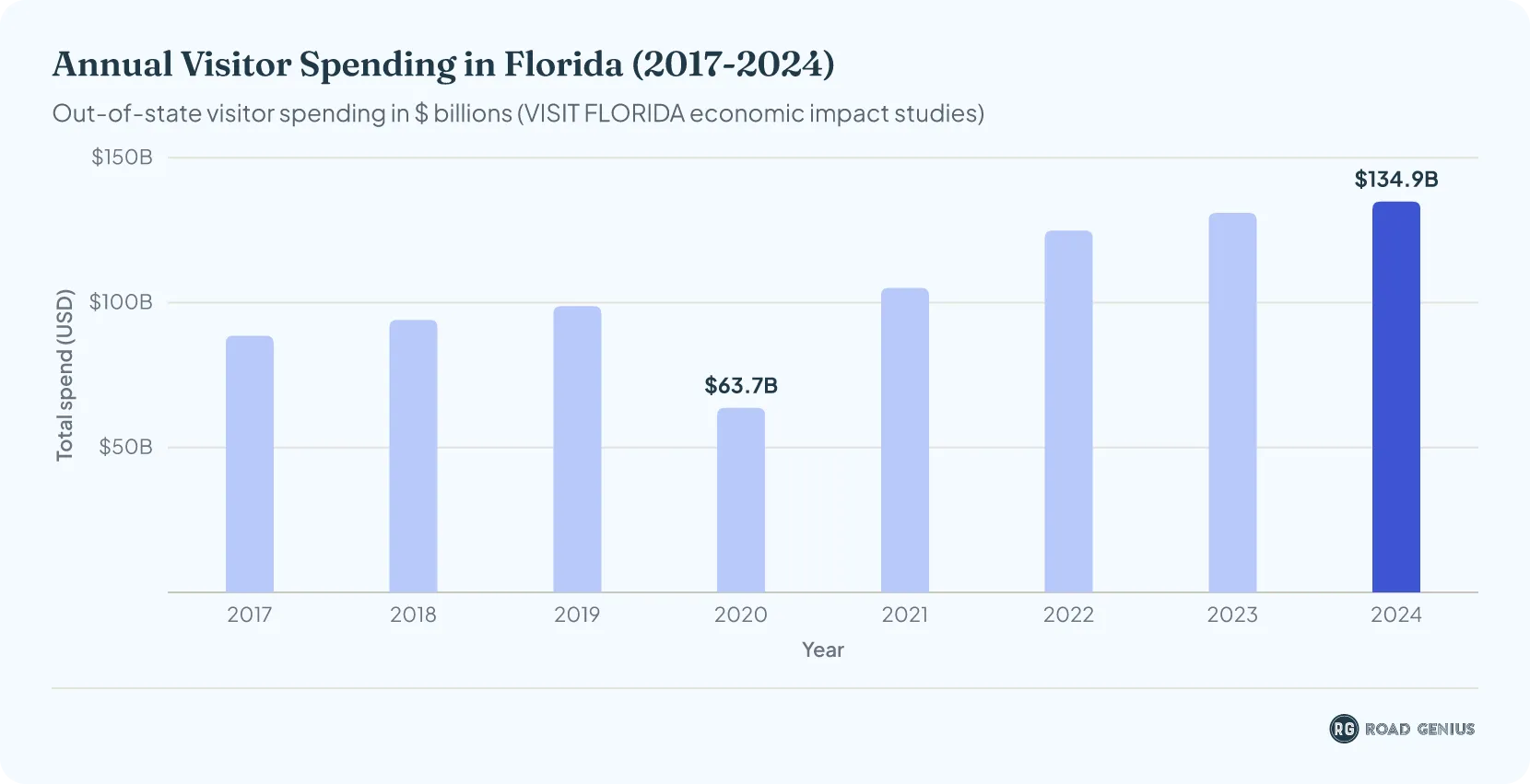 Bar chart of out-of-state visitor spending in Florida in billions of dollars, 2017 to 2024