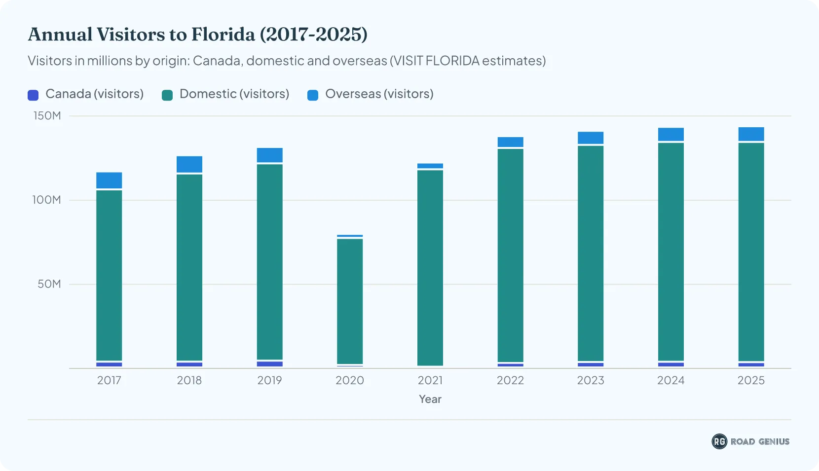 Stacked bar chart of annual visitors to Florida from 2017 to 2025, split into Canadian, domestic and overseas visitors