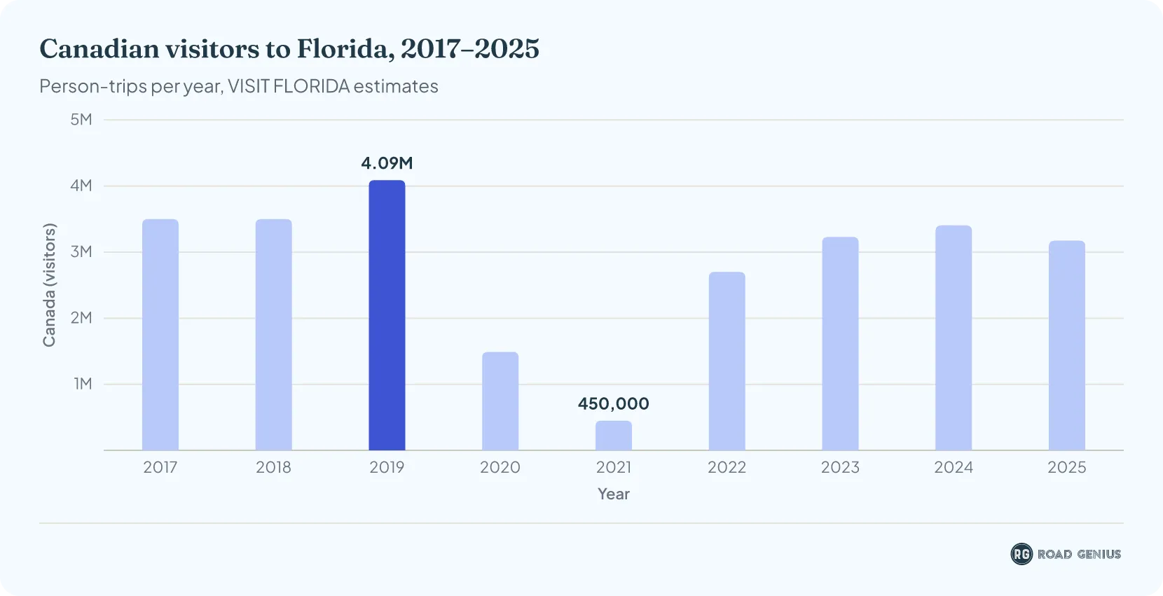 Column chart of Canadian visitors to Florida by year, 2017 to 2025: about 3.5 million in 2017 and 2018, 4.1 million in 2019, a collapse in 2020 and 2021, then a recovery to 3.4 million in 2024 and 3.2 million in 2025.