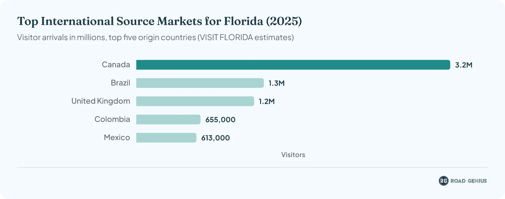 Horizontal bar chart ranking the top five international source markets for Florida in 2025 by visitor arrivals in millions