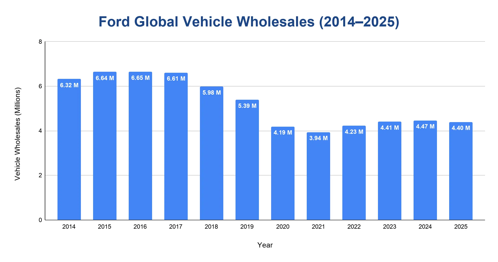 Vertical bar chart of Ford global vehicle wholesales in millions from 2014 to 2025, peaking in 2016 and declining after 2019.