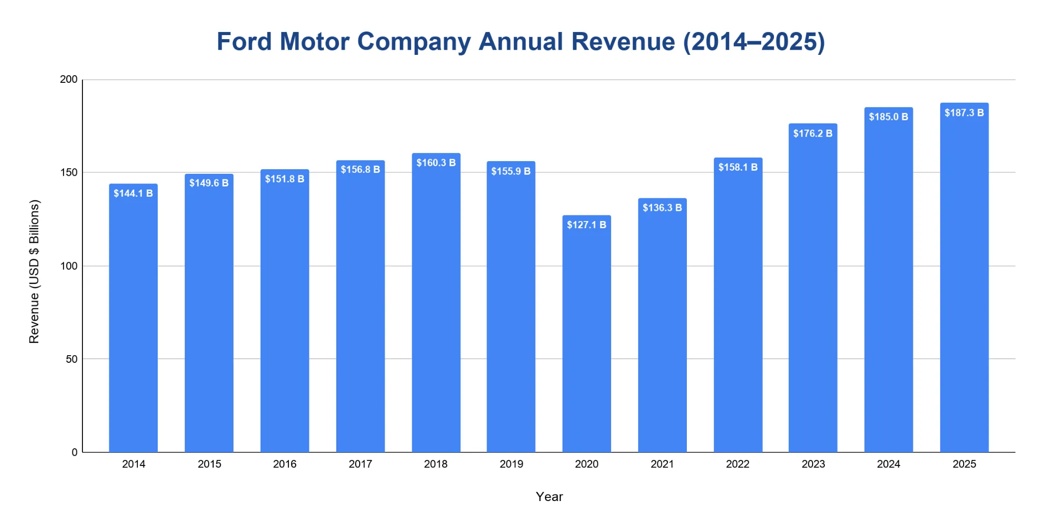 Vertical bar chart of Ford Motor Company annual revenue in USD billions from 2014 to 2025, dipping in 2020 then rising to a peak in 2025.