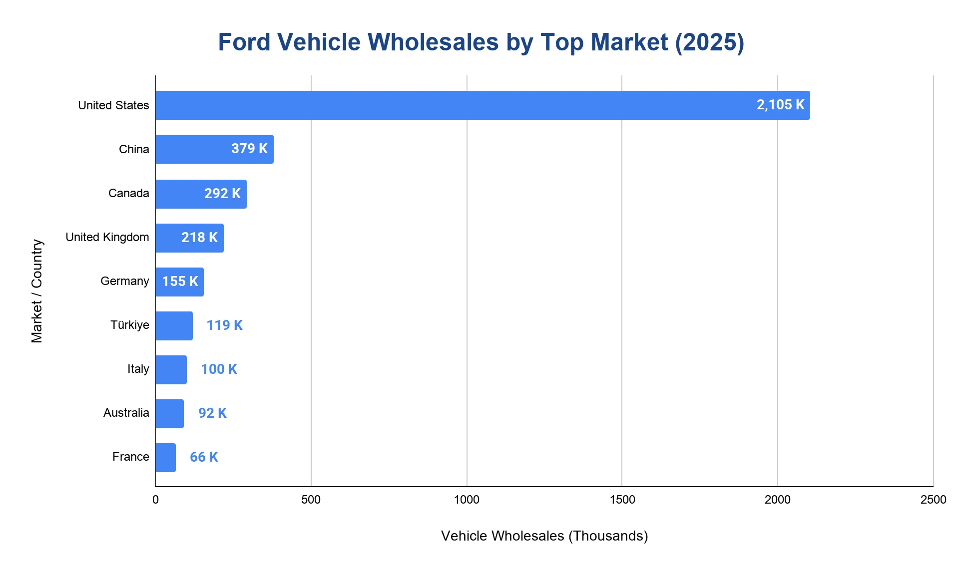 Horizontal bar chart of Ford 2025 vehicle wholesales by country in thousands, led by the United States far ahead of all other markets.
