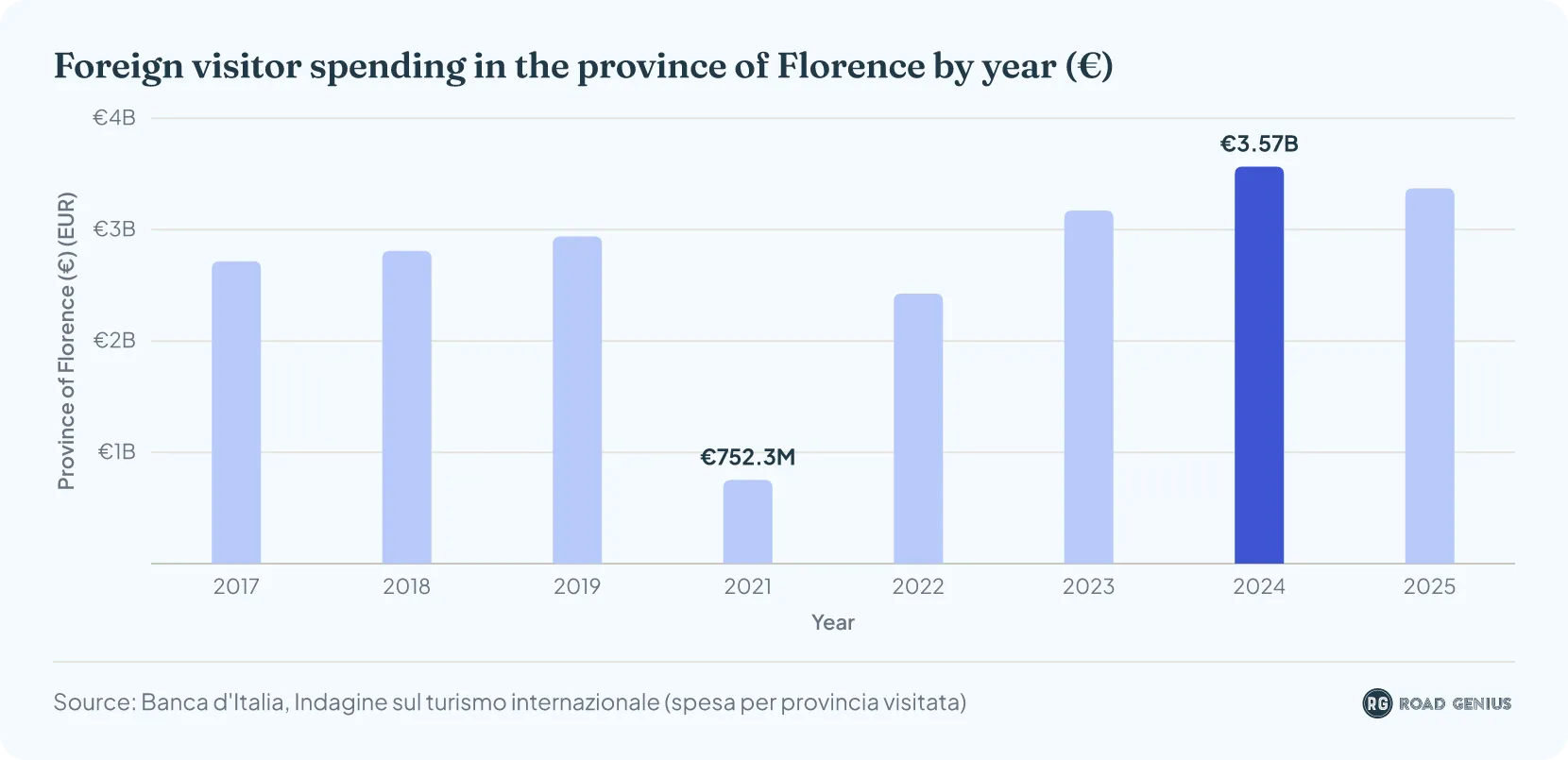Column chart of foreign visitor spending in the province of Florence from 2017 to 2025 in euro: €2.72 billion in 2017 rising to a €3.57 billion peak in 2024 and €3.37 billion in 2025, with a €752 million low in 2021 and no 2020 figure
