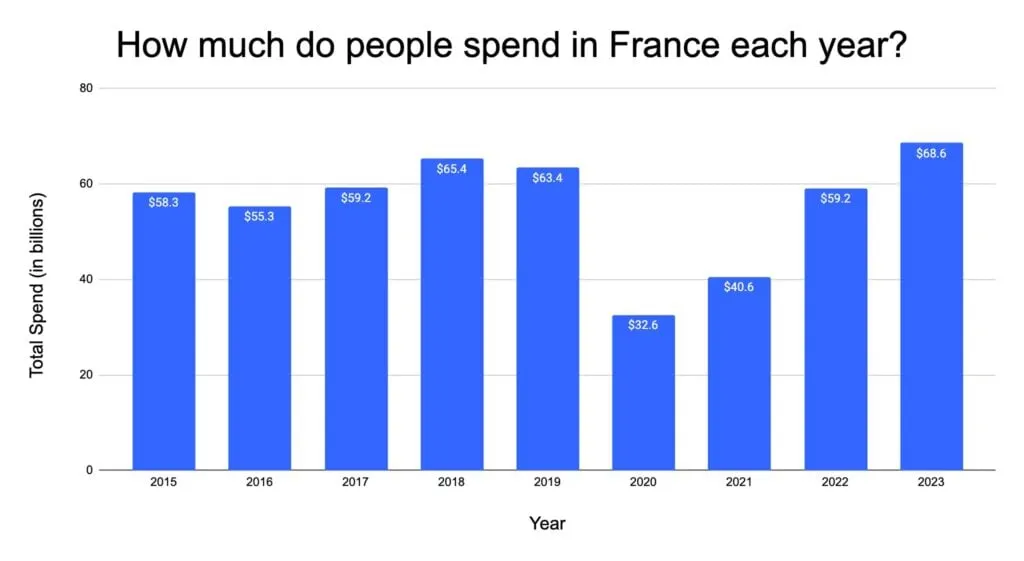 Chart of inbound visitor expenditures in France annually