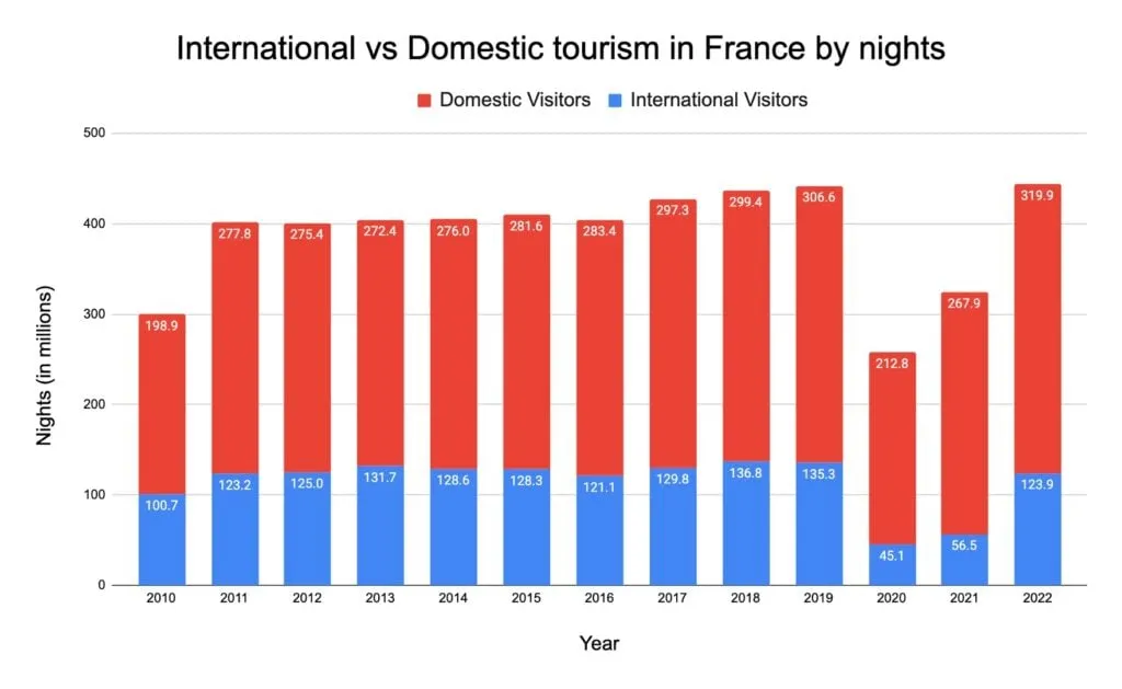 Chart comparing inbound and domestic overnight stays in France by year