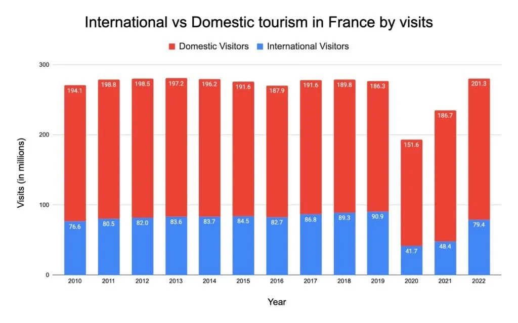 Chart comparing inbound and domestic visits to France by year